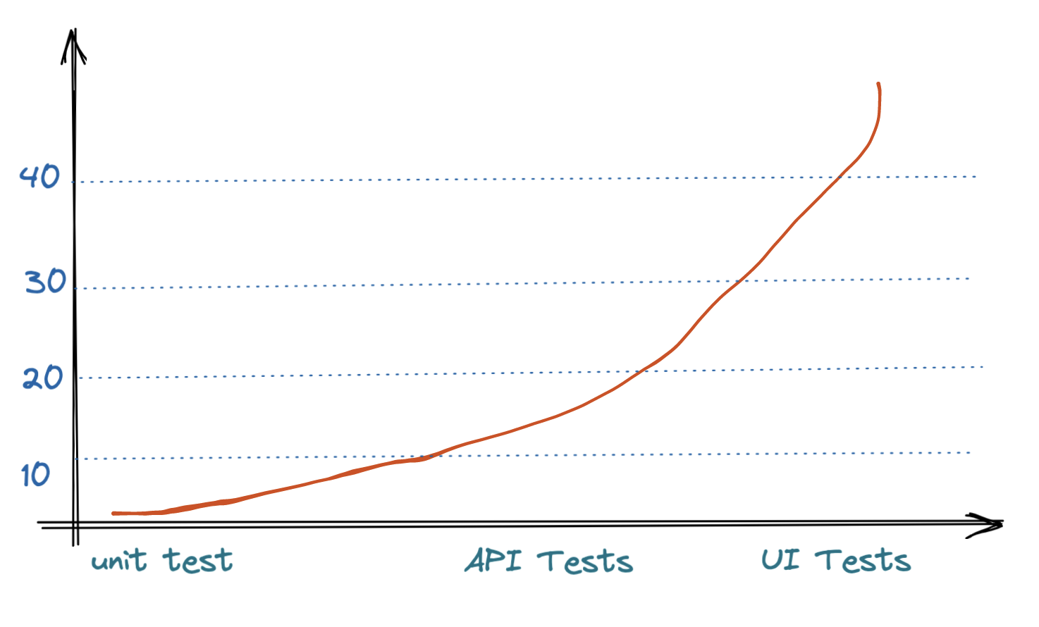 Cost of defect increases over the SDLC