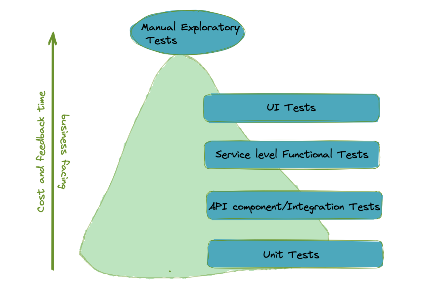 Test pyramid overview