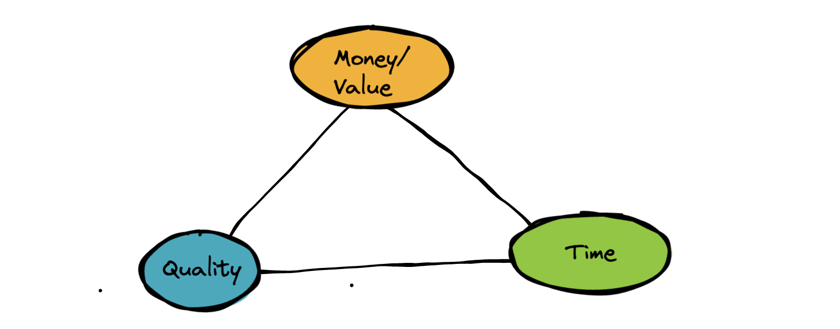 Triple constraint — cost, quality, and time