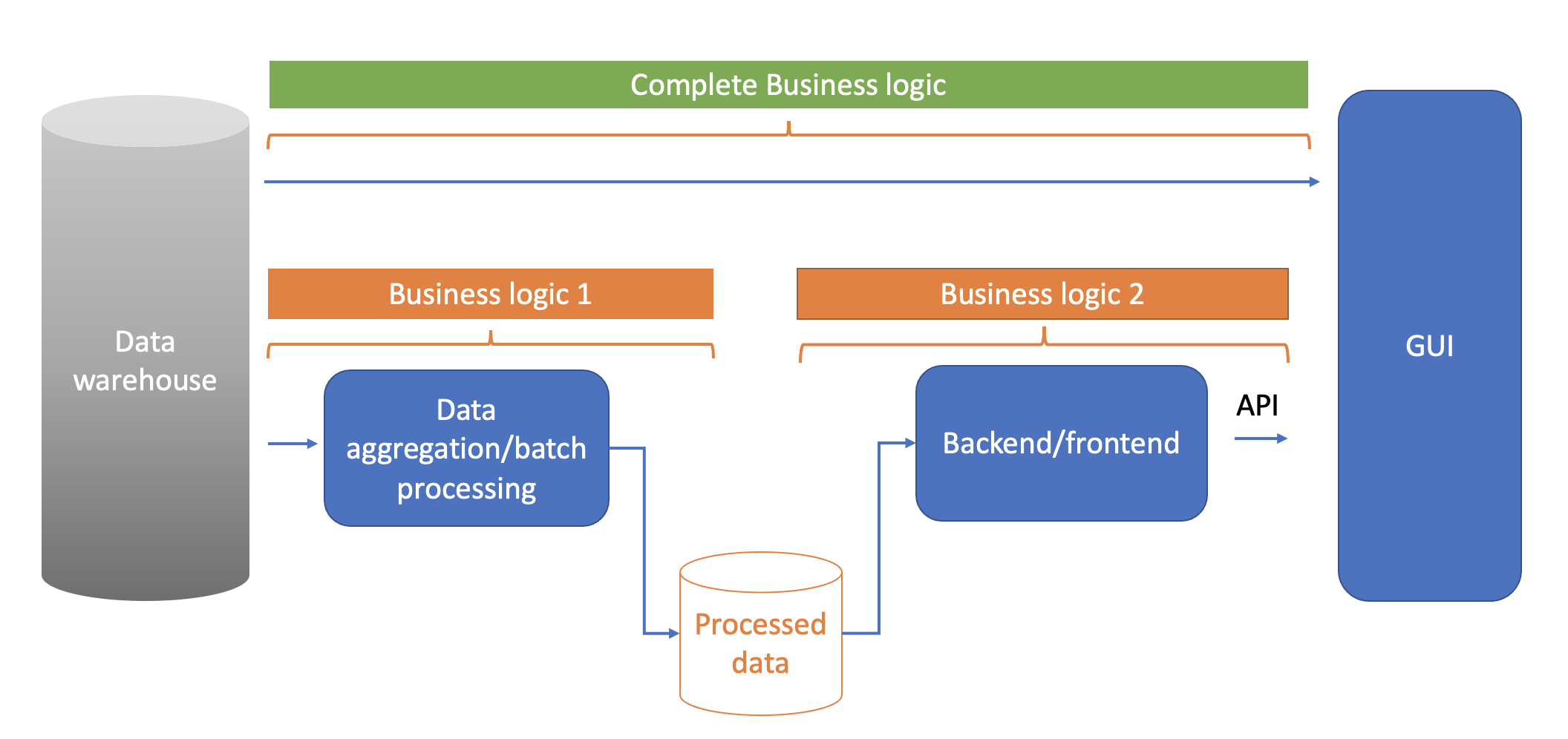 Business logic split across components