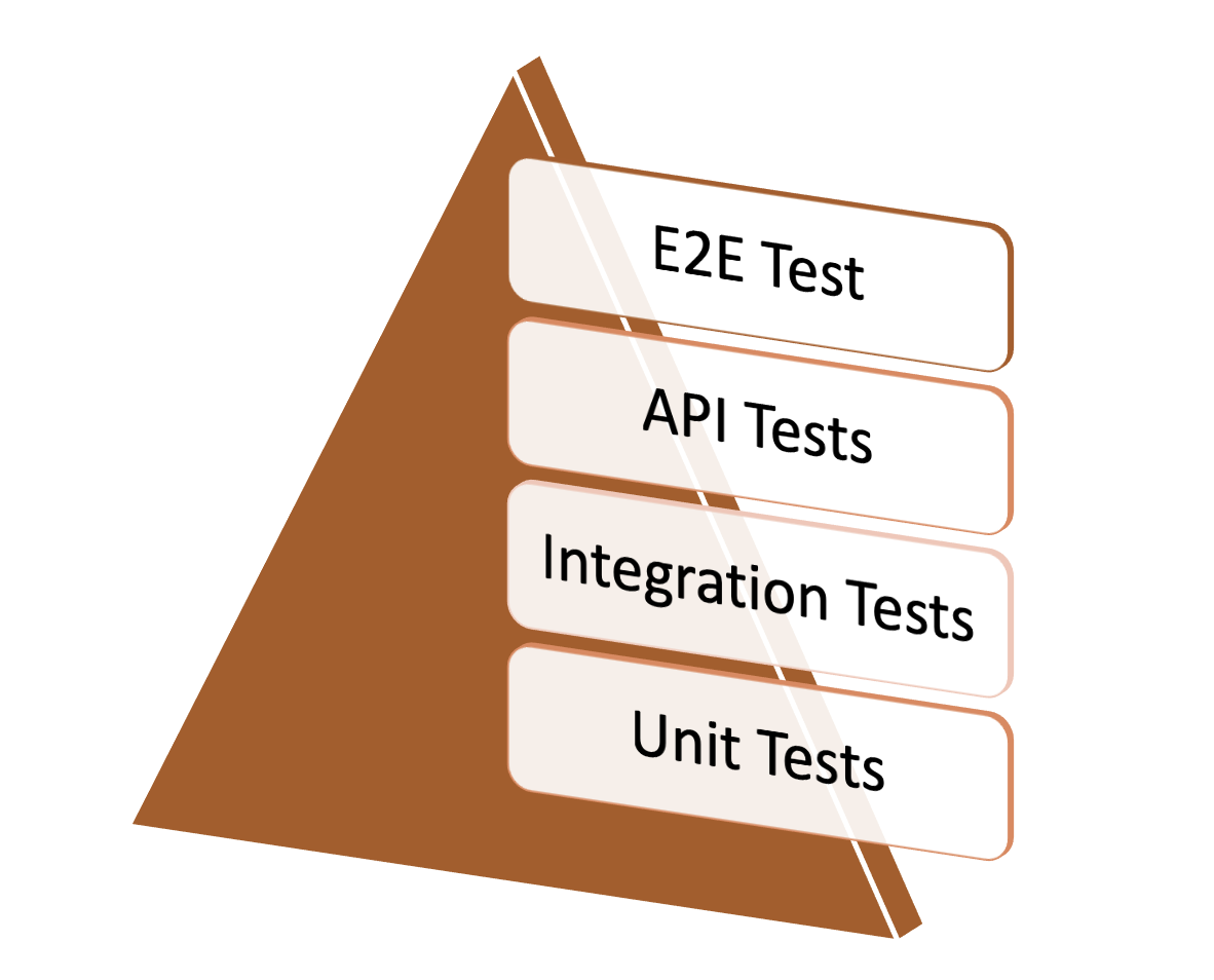 Component testing and the test pyramid