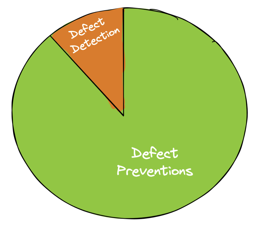 Defect prevention mindset across the SDLC
