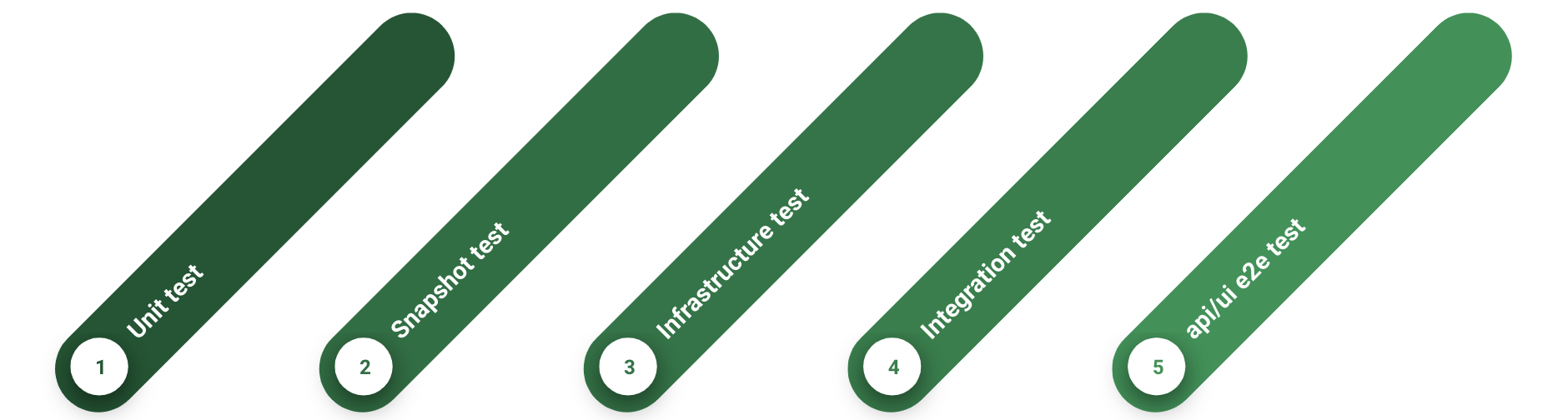 Automation test layers