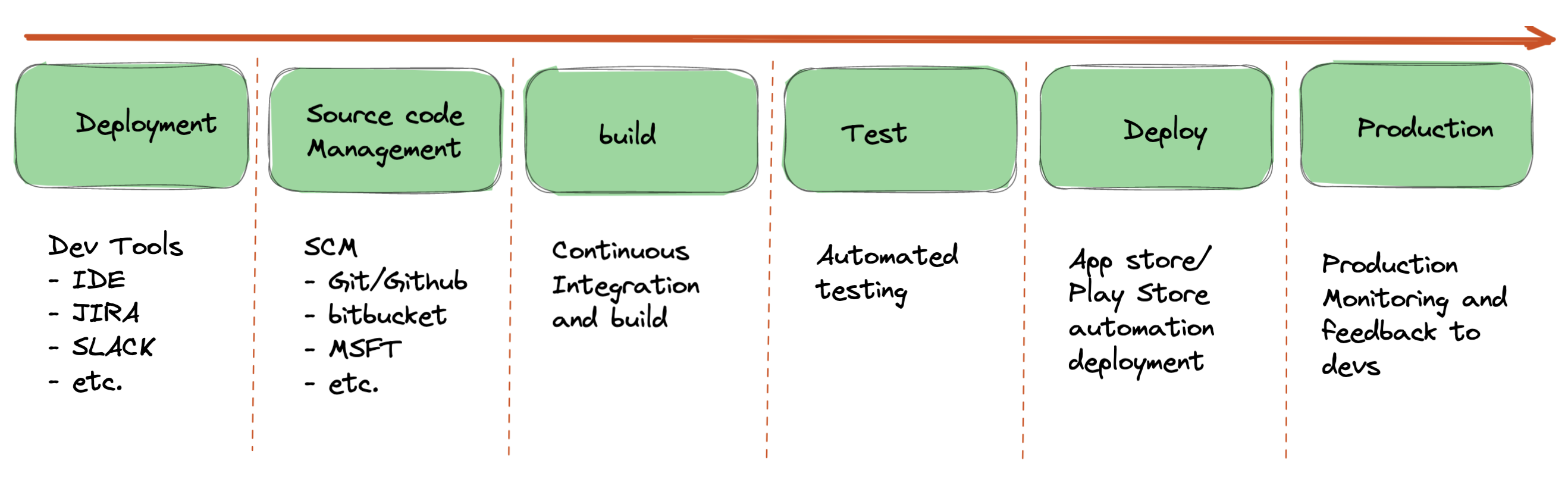 Path to production