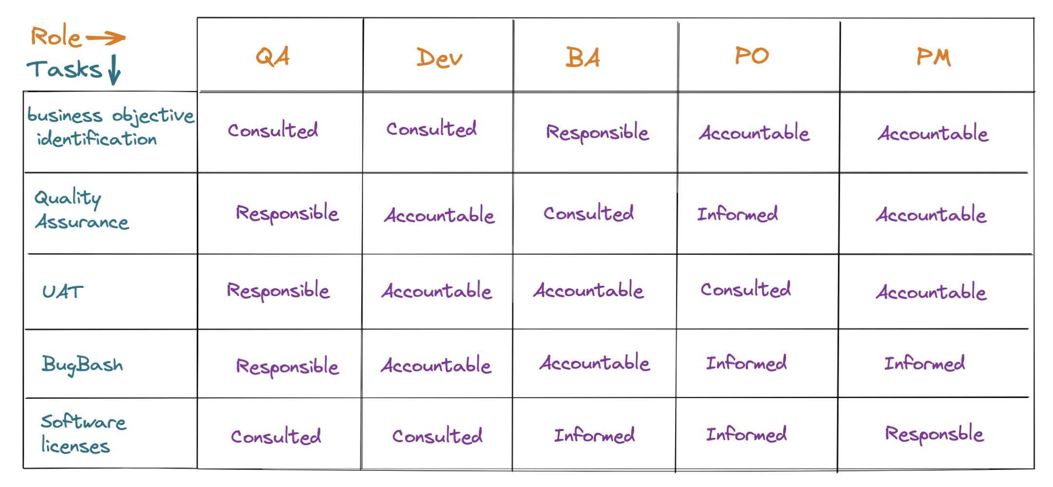 RACI matrix example