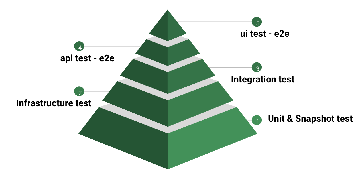 Mobile test pyramid