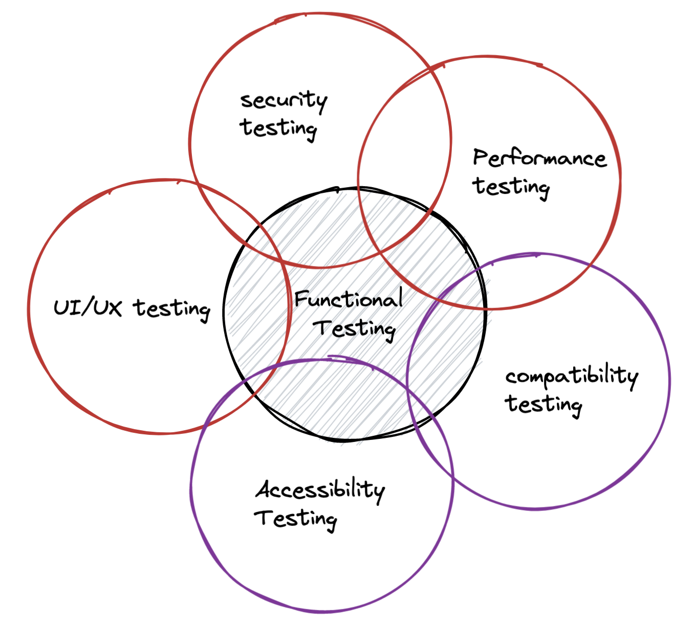 Testing types for mobile