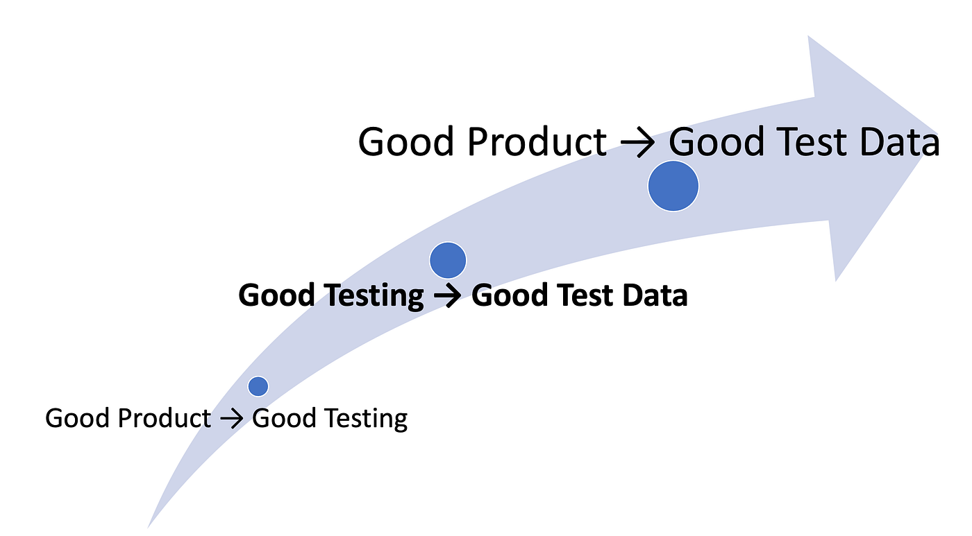 Test data as foundation for quality