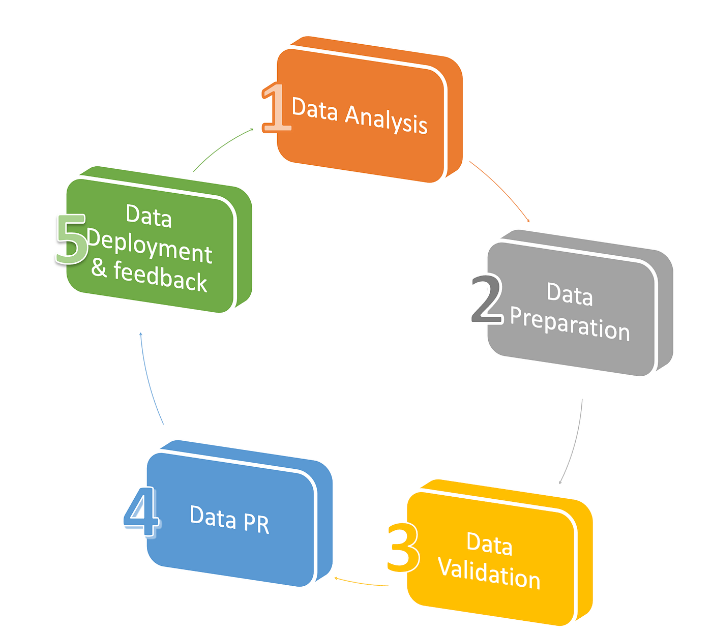 Iterative data reduction approach