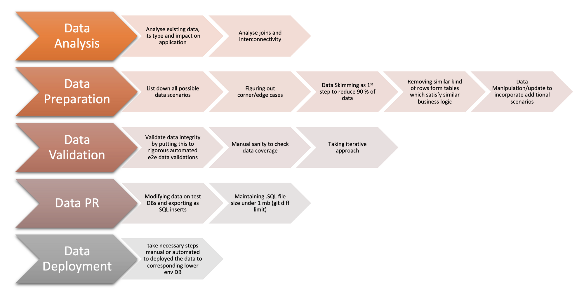 Data reduction major steps