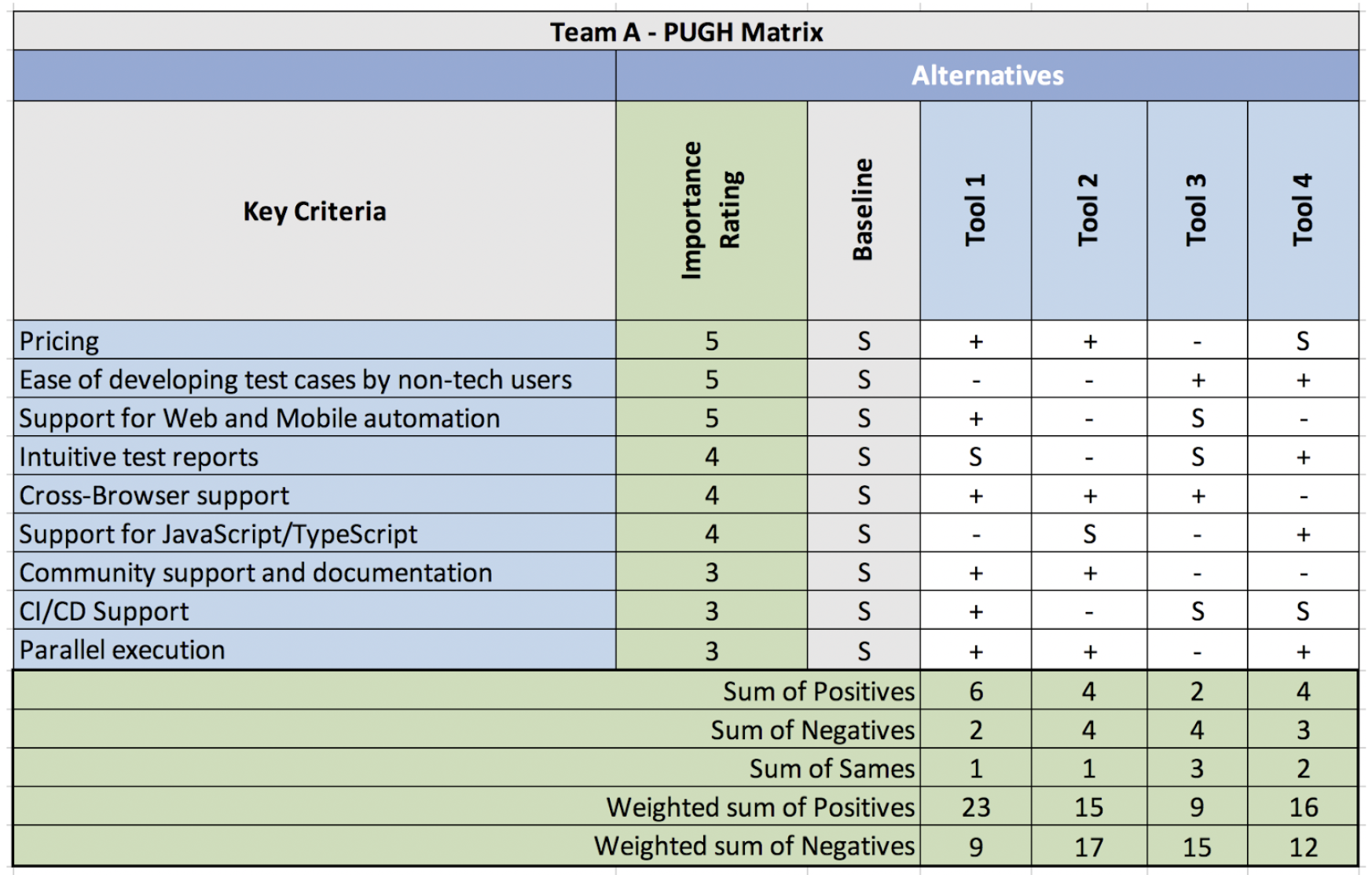 Pugh matrix for Team A
