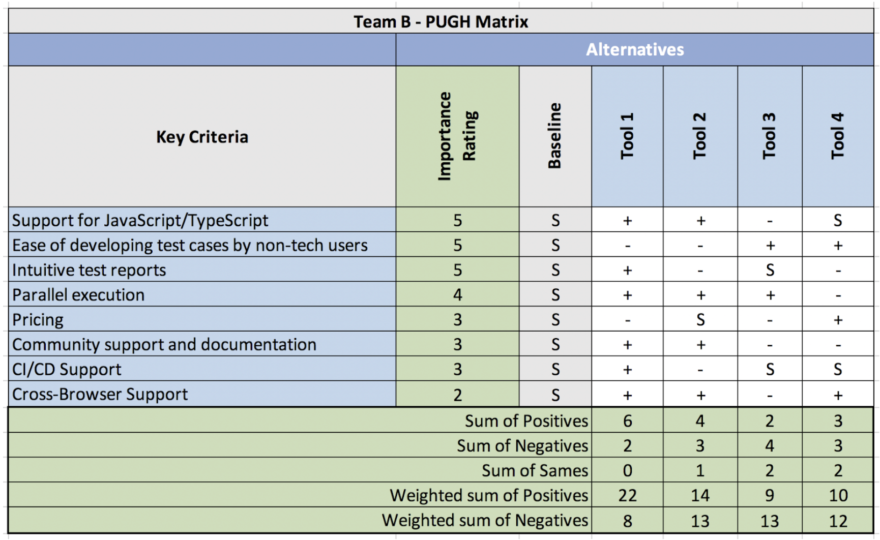 Pugh matrix for Team B